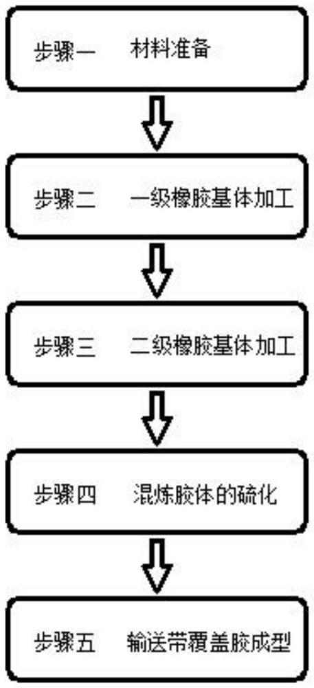 一種高耐磨輸送帶覆蓋膠及制備方法與流程