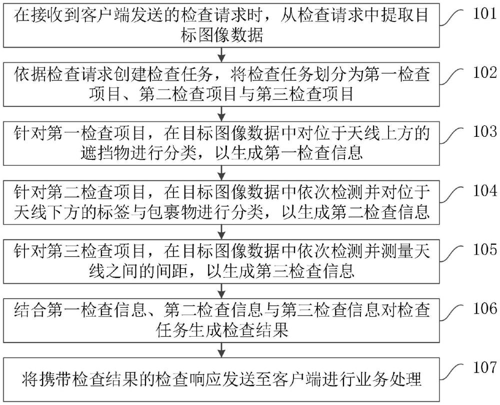 一種通信基站的天線檢查方法、設(shè)備及存儲(chǔ)介質(zhì)與流程