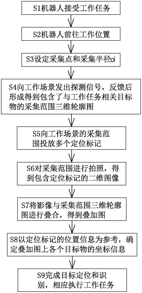 一種機(jī)器人操作目標(biāo)物的定位與識別方法與流程