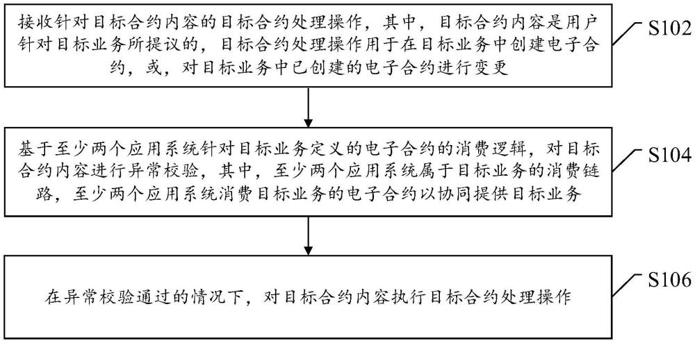 合約處理方法、裝置及電子設(shè)備與流程