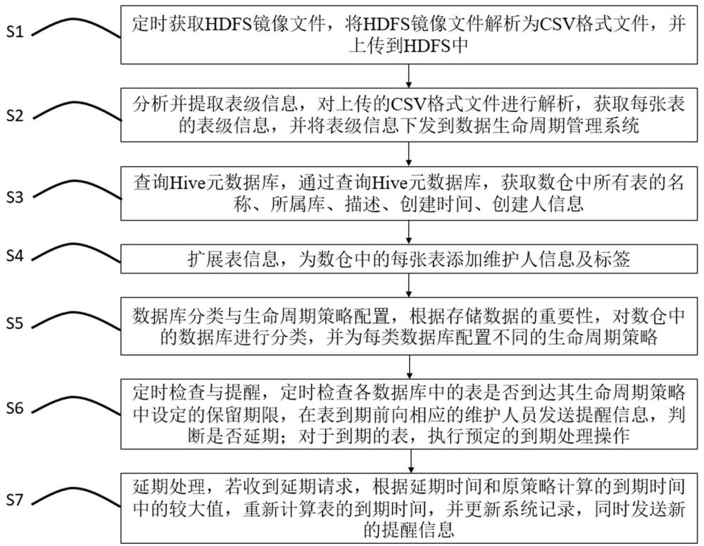 一種用于數(shù)倉(cāng)數(shù)據(jù)生命周期管理的方法、系統(tǒng)、設(shè)備及介質(zhì)與流程