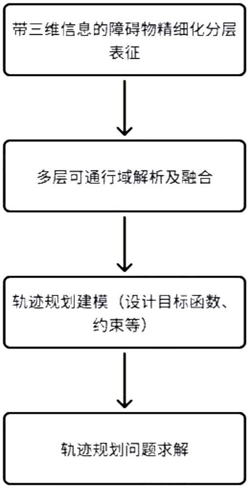 一種基于多層可通行空間的軌跡規(guī)劃方法與流程