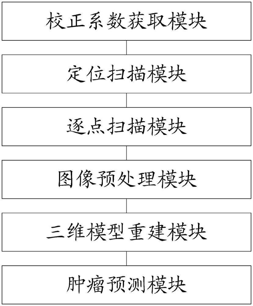 肿瘤组织切片THz光谱检测的三维平台的智能控制系统