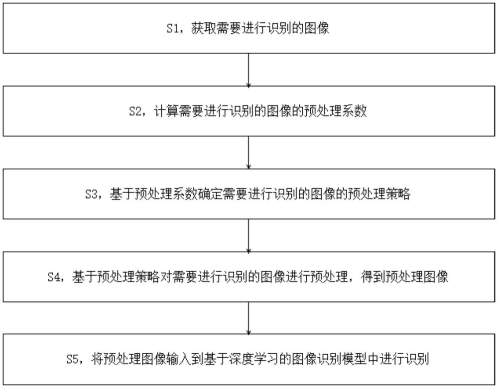 一種基于深度學習的圖像識別方法及系統(tǒng)