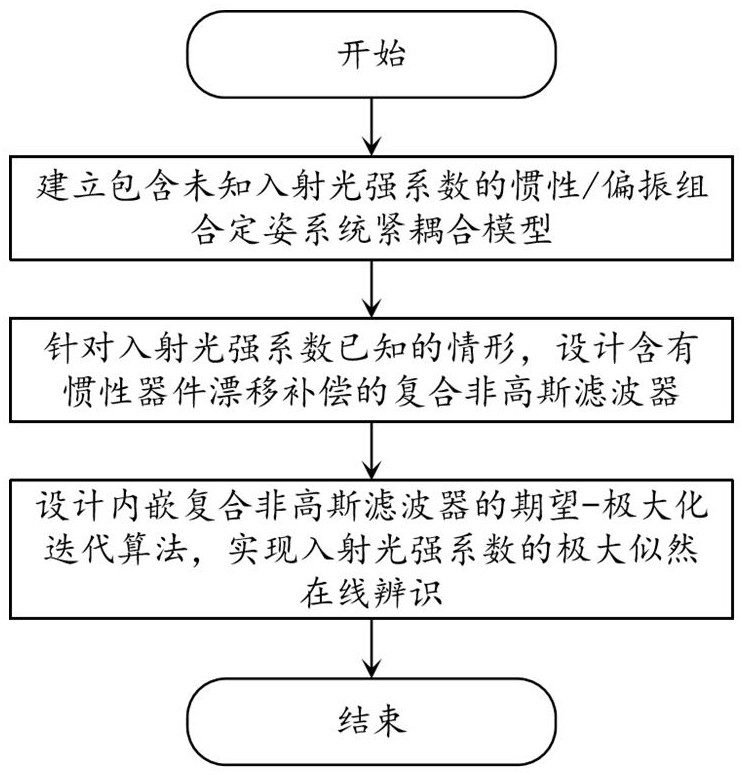 一种针对惯性/偏振组合定姿的复合非高斯滤波方法