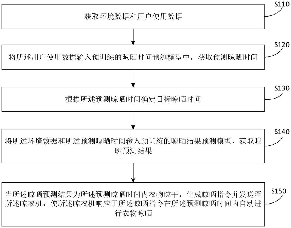 晾衣機控制方法、裝置、存儲介質和系統(tǒng)與流程