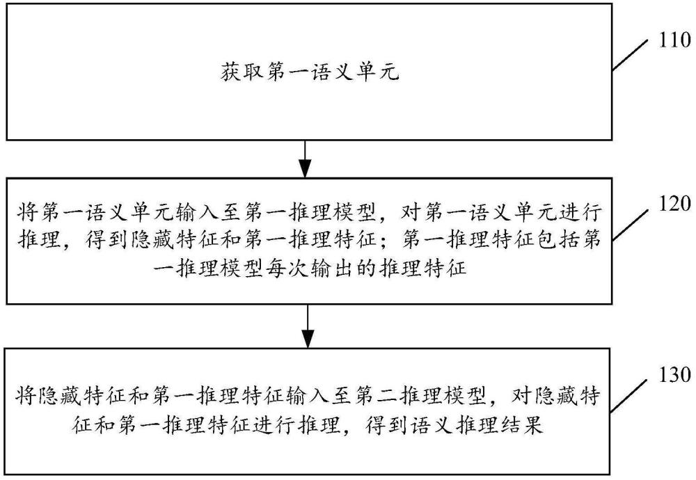 一種語義推理方法、裝置、電子設備及可讀存儲介質與流程