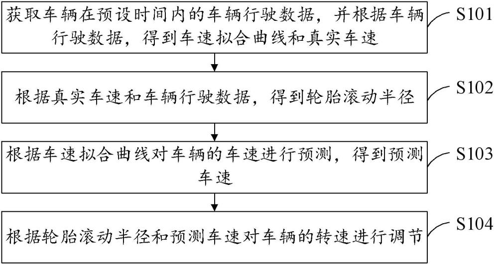 一種車速調(diào)節(jié)方法及裝置與流程