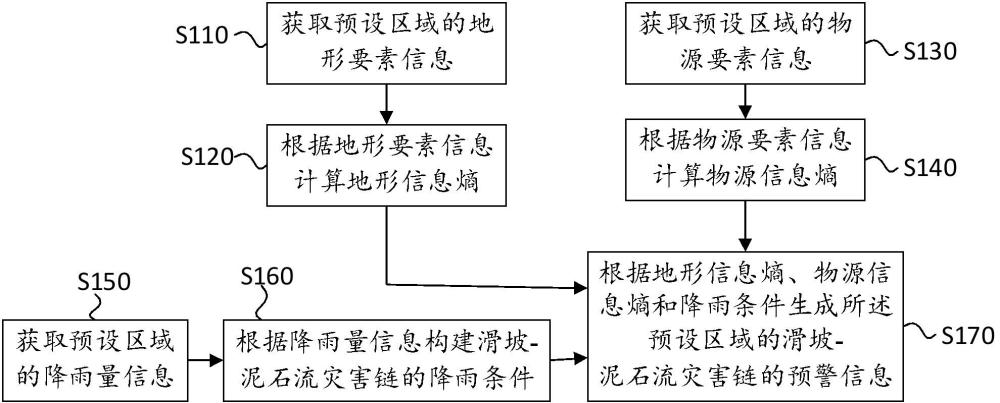 滑坡-泥石流災(zāi)害鏈的預(yù)警方法和系統(tǒng)、電子設(shè)備和介質(zhì)