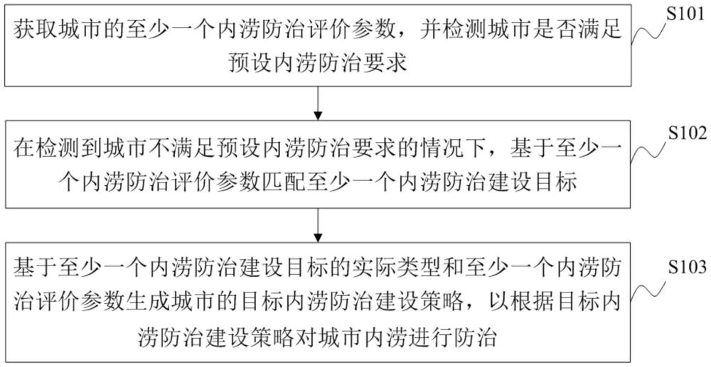 城市內(nèi)澇的防治方法、裝置、電子設(shè)備和介質(zhì)與流程