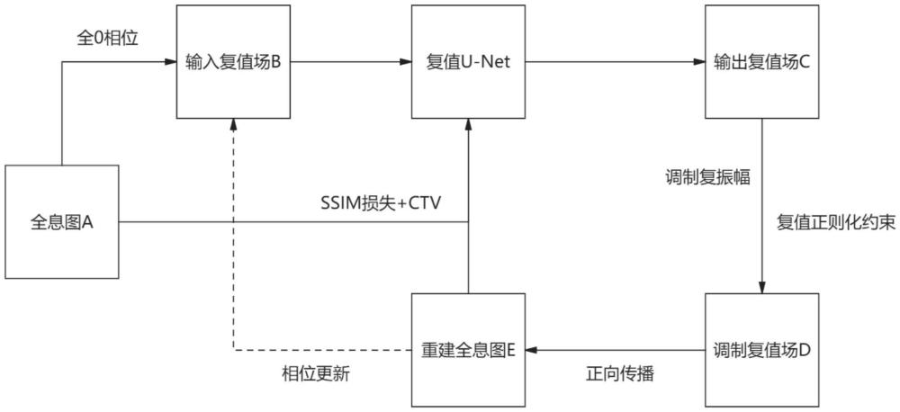 一種基于物理約束下復(fù)值UNet的復(fù)振幅重建方法