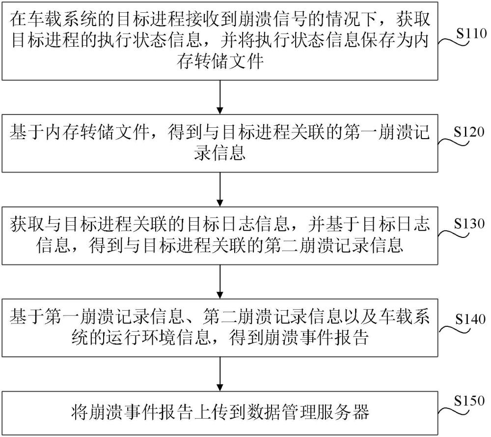 車載系統(tǒng)的崩潰處理方法、裝置、車輛、介質(zhì)及程序產(chǎn)品與流程