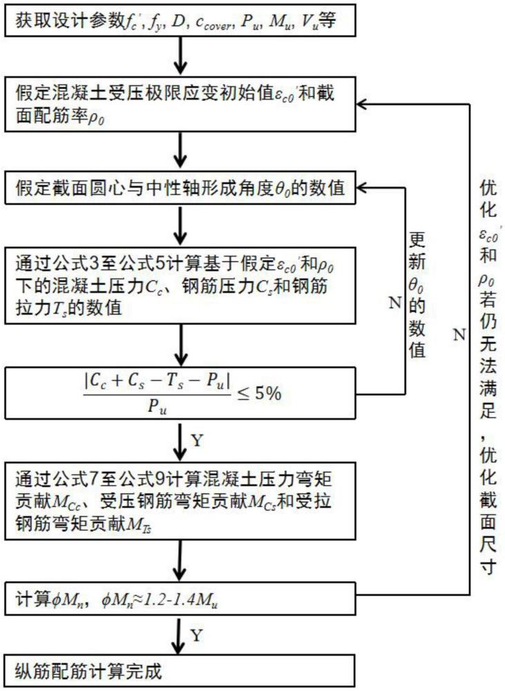 自复位圆形截面桥墩混凝土配筋设计方法与流程