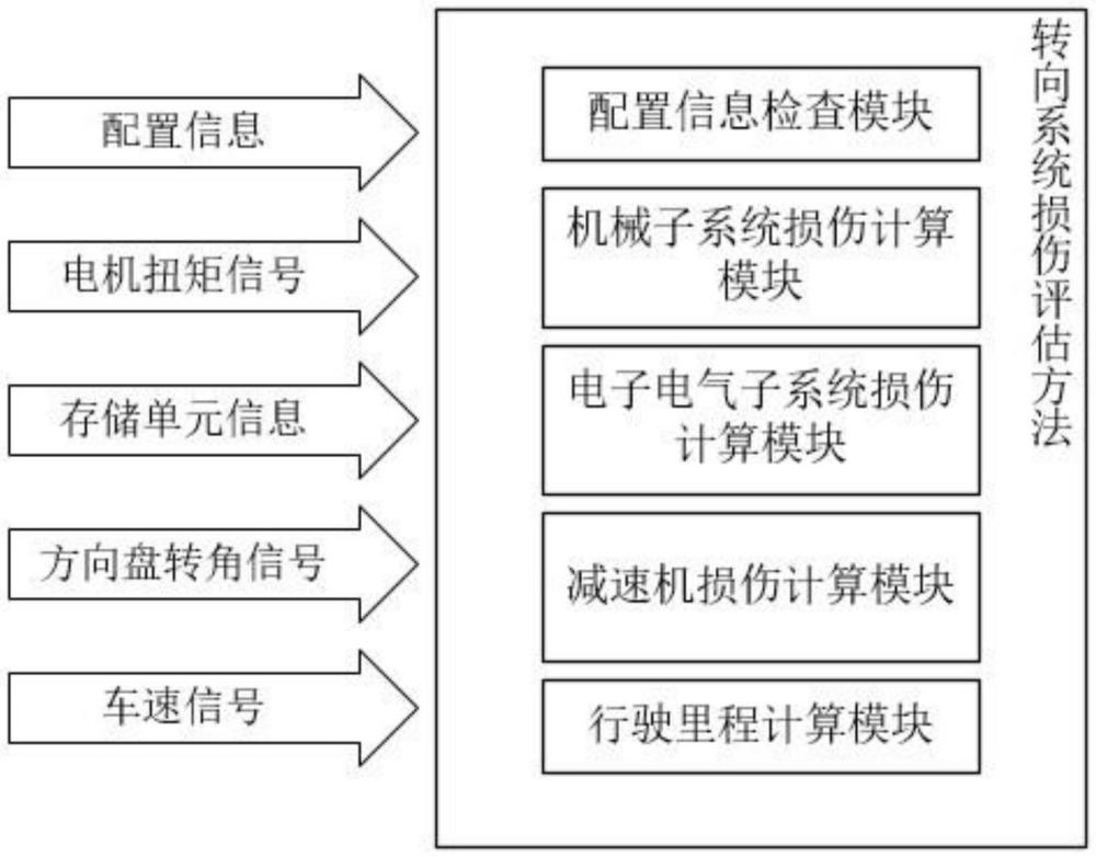 一種轉(zhuǎn)向系統(tǒng)損傷評估的方法、系統(tǒng)、存儲介質(zhì)及車輛與流程