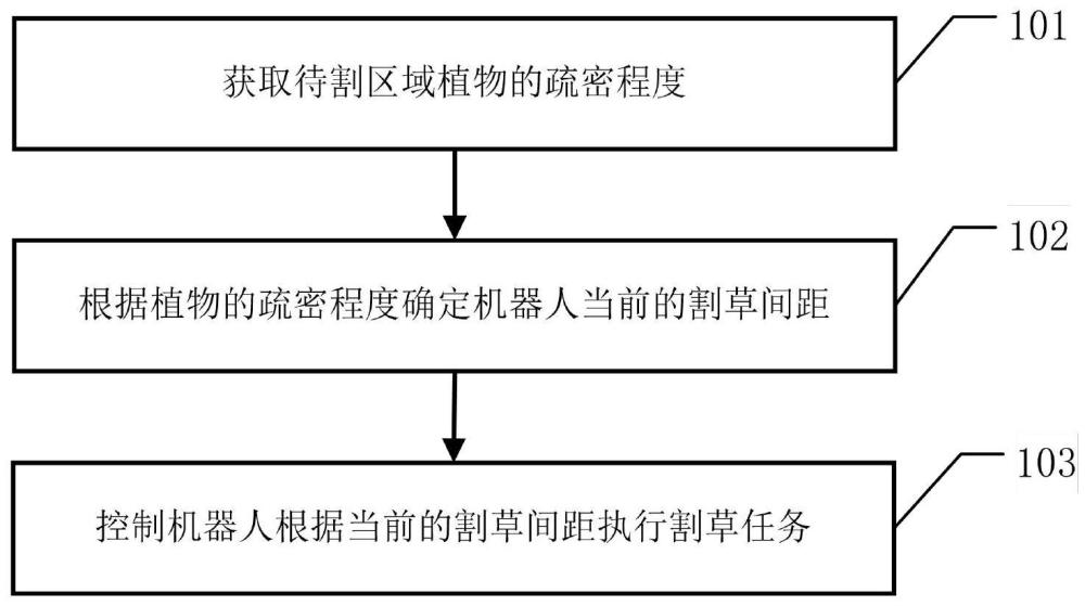 割草方法、機(jī)器人以及存儲介質(zhì)與流程