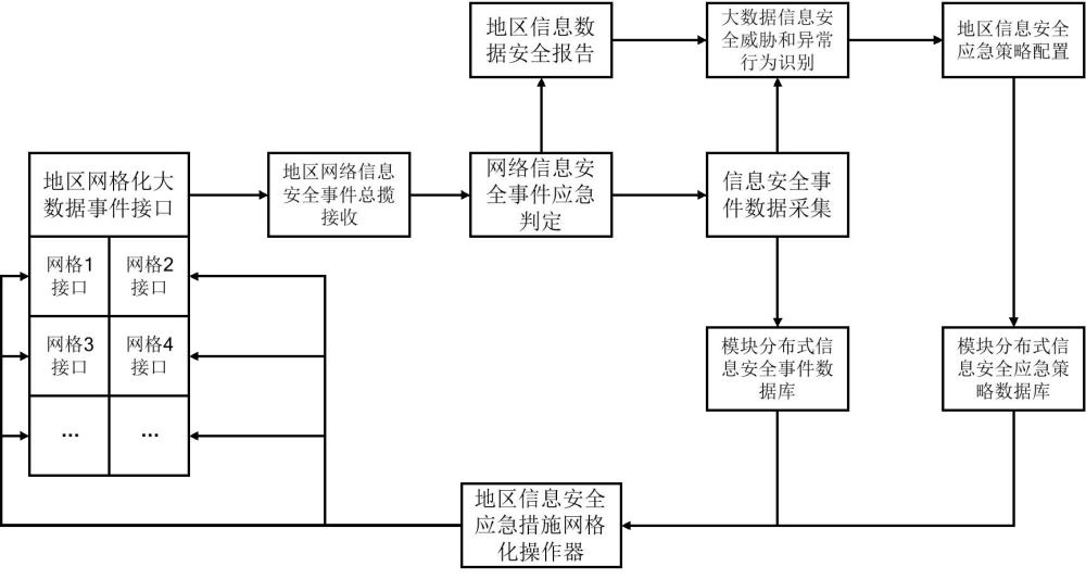 一種基于大數(shù)據(jù)網(wǎng)格化的信息安全應(yīng)急管理系統(tǒng)及方法