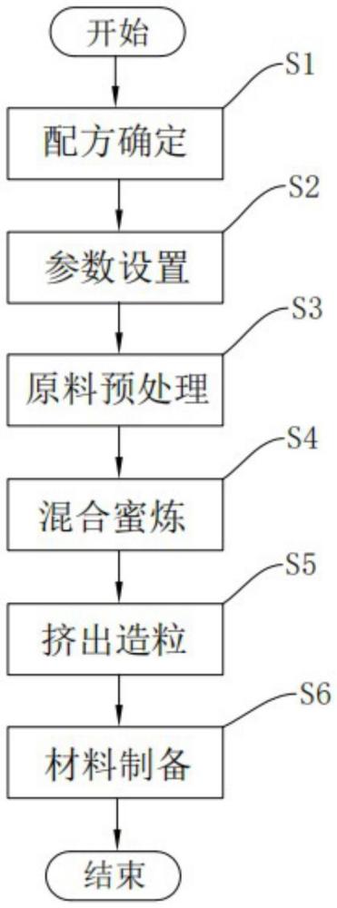 一種交聯(lián)無鹵阻燃電纜料的生產(chǎn)方法與流程