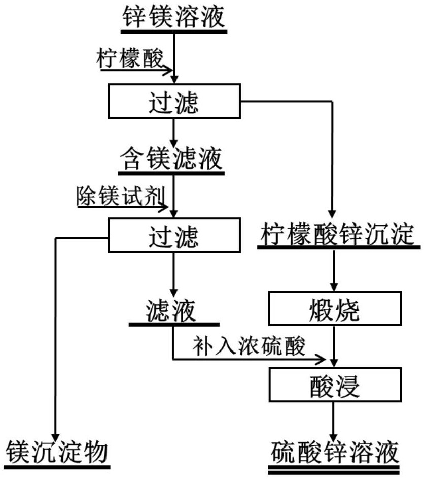 一種選擇性沉淀分離鋅鎂的方法