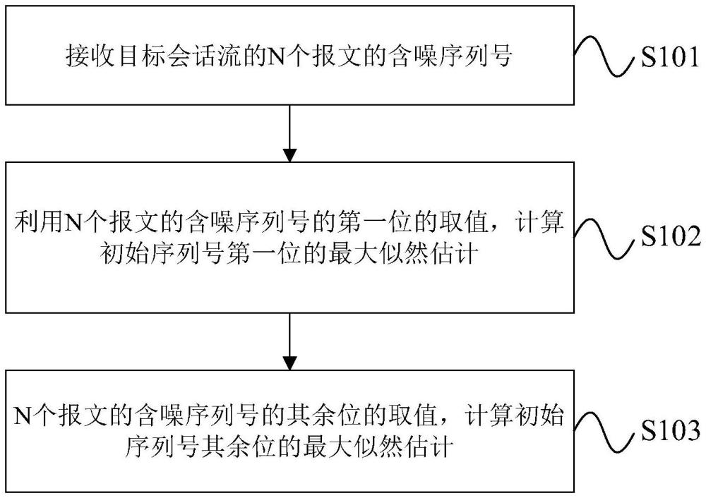 一种含噪TCP会话流初始序列号估计方法及相关设备