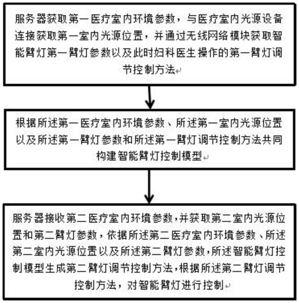 一種婦產(chǎn)科醫(yī)生專用臂燈控制系統(tǒng)的制作方法