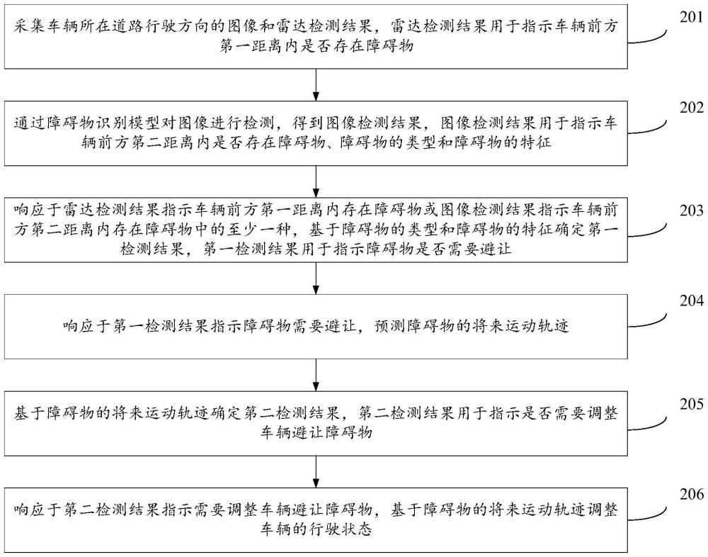 車輛的避障方法、裝置及存儲介質(zhì)與流程