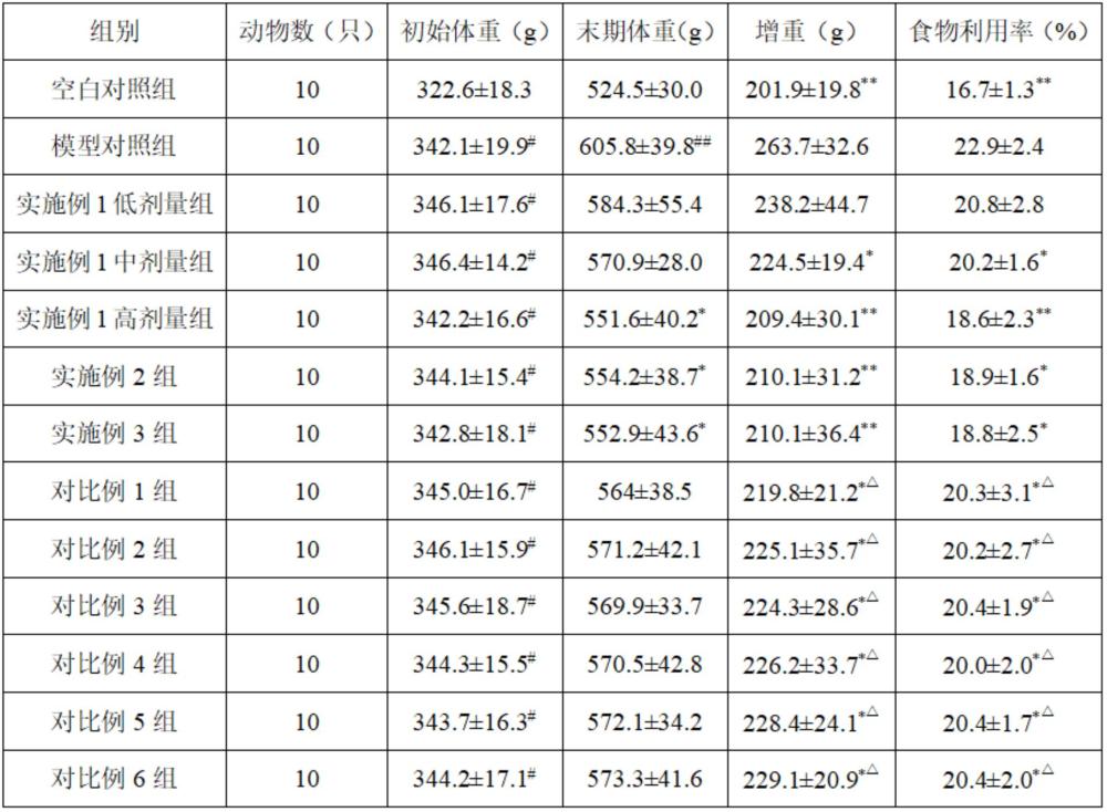 一种具有减肥作用的组合物、制备方法与应用与流程