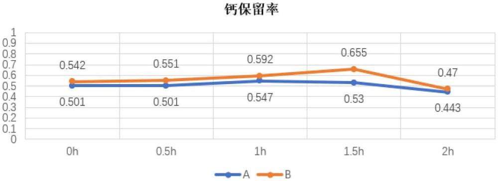 一種小麥多肽螯合鈣的制備方法