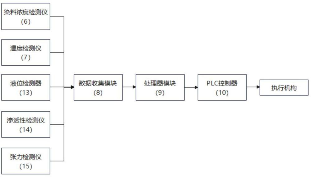 一種高效全滲透仿蠟印花面料生產(chǎn)裝置及其生產(chǎn)方法與流程