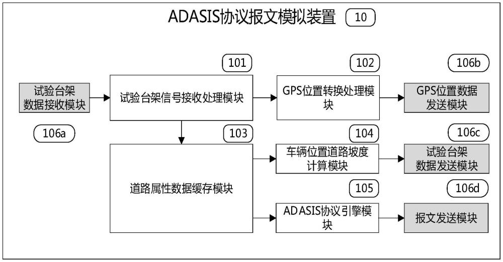 用于汽車轉(zhuǎn)轂試驗臺的ADASIS協(xié)議報文模擬裝置和測試方法與流程