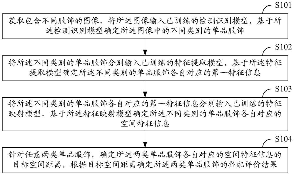 一種服飾搭配評價方法和電子設(shè)備與流程