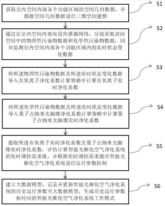 基于大數(shù)據(jù)分析的智能光催化空氣凈化系統(tǒng)及控制方法與流程