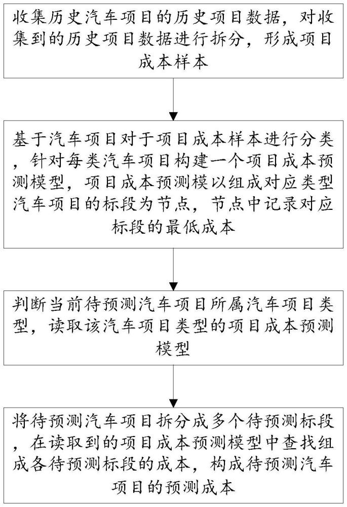 一種汽車行業(yè)的項目成本測算方法及裝置與流程