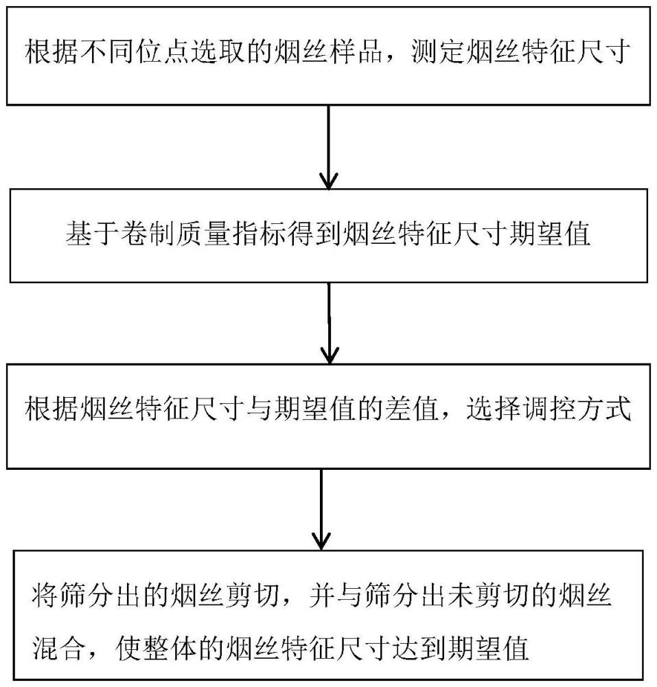 一種煙絲長度調(diào)控方法、系統(tǒng)及裝置與流程