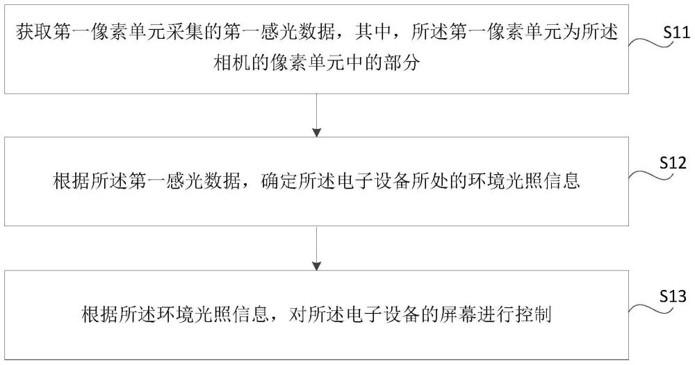 電子設備的控制方法和裝置、存儲介質(zhì)、相機、電子設備與流程