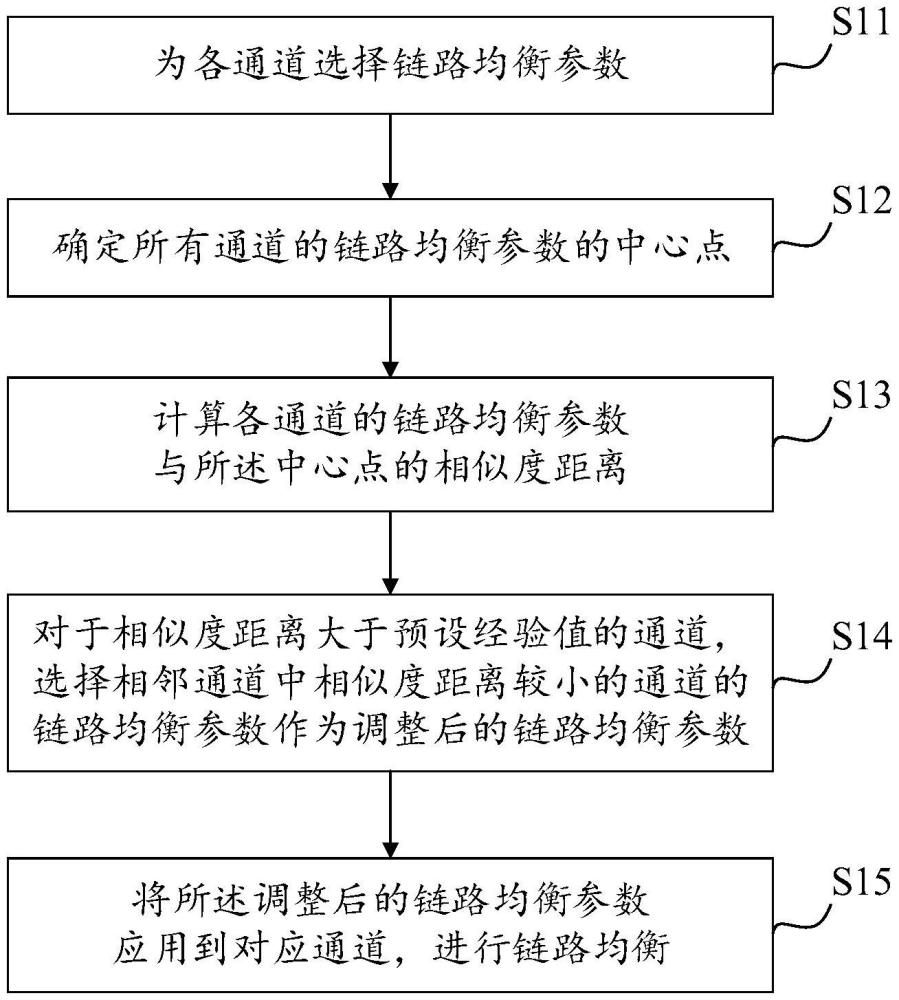 鏈路均衡方法及裝置與流程