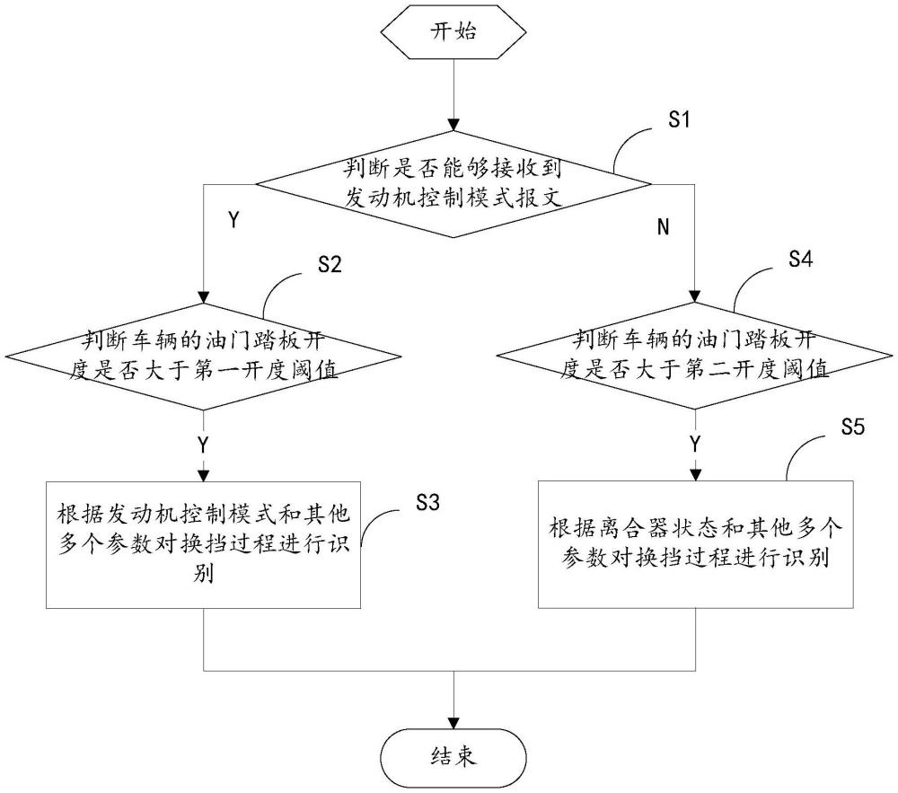 一種自動(dòng)換擋過程的識(shí)別方法、裝置、電子設(shè)備和介質(zhì)與流程