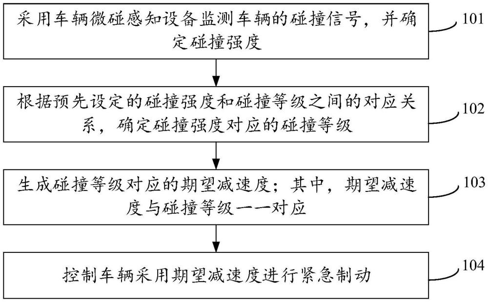 車輛控制方法、裝置、電子設(shè)備及存儲介質(zhì)與流程