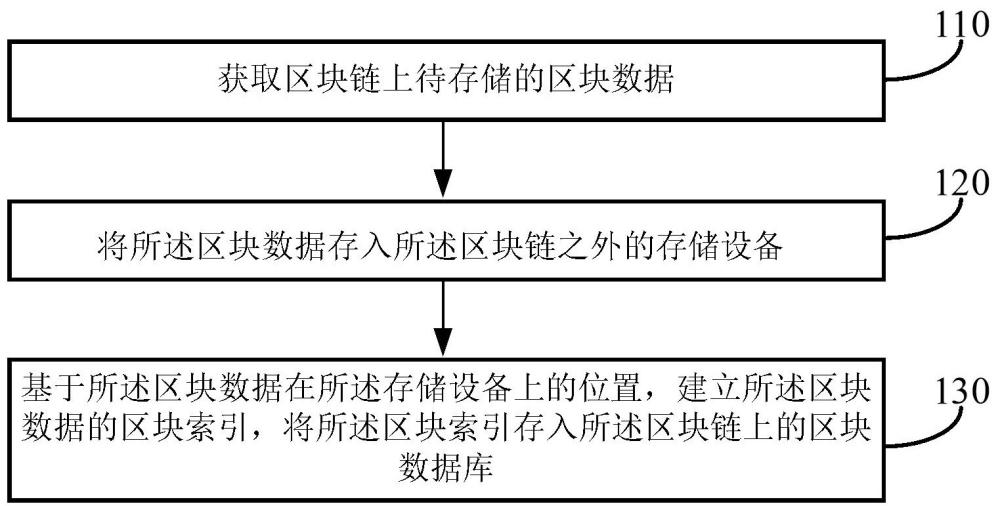 區(qū)塊鏈數(shù)據(jù)存儲和查詢方法、裝置、設(shè)備及介質(zhì)與流程