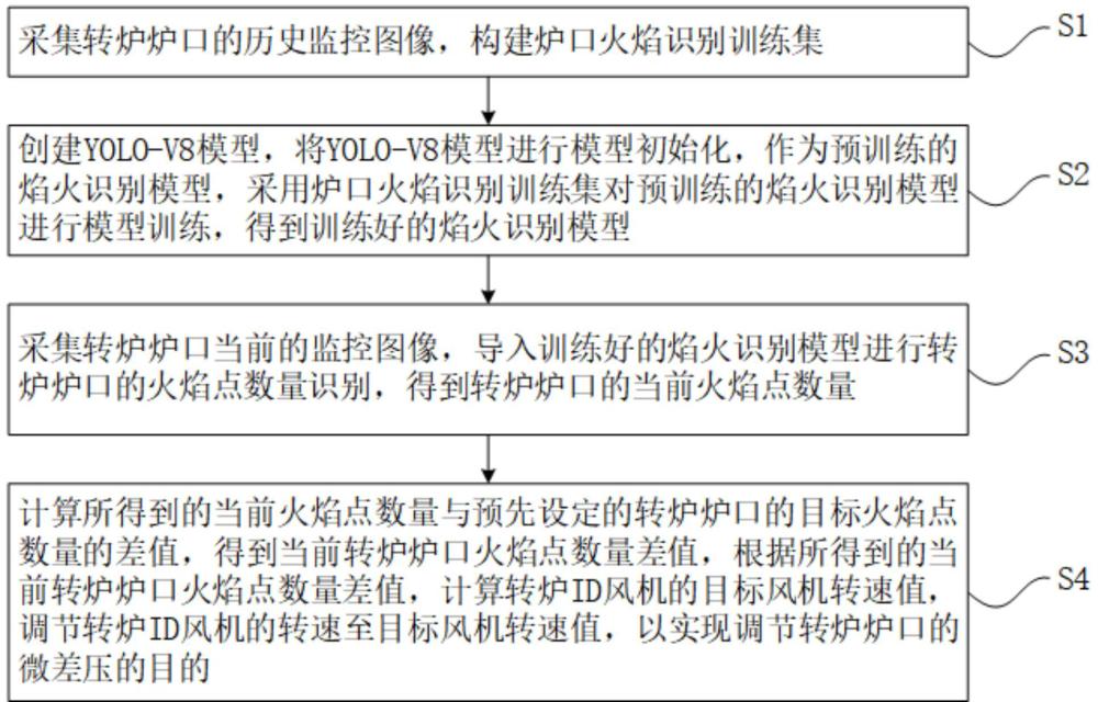 一種轉(zhuǎn)爐爐口微差壓調(diào)節(jié)方法、系統(tǒng)、終端及存儲(chǔ)介質(zhì)與流程