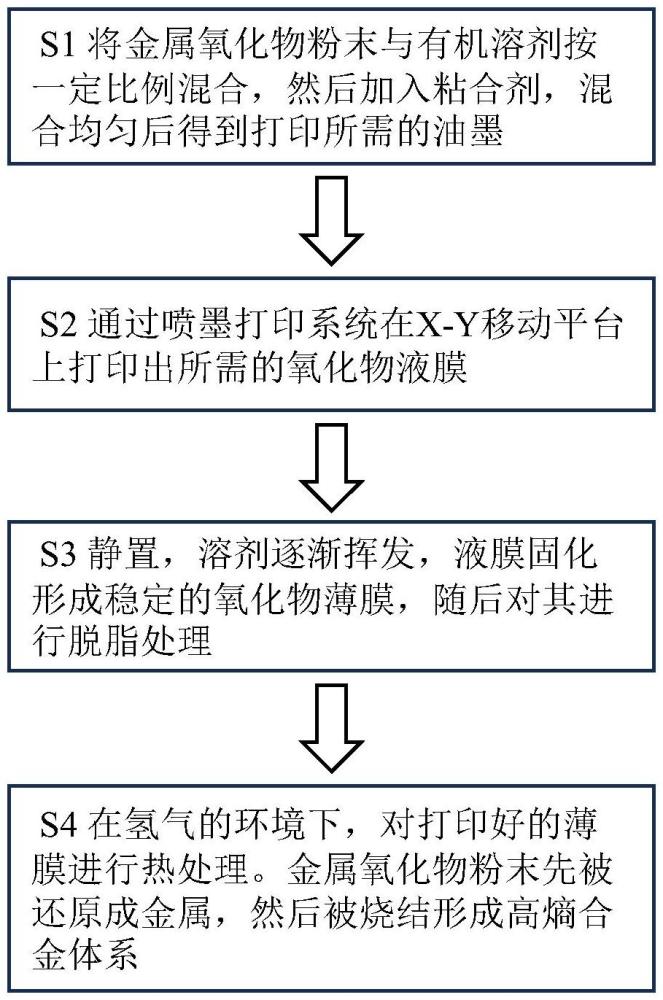 一种基于喷墨打印制备高熵合金薄膜的方法及喷印系统