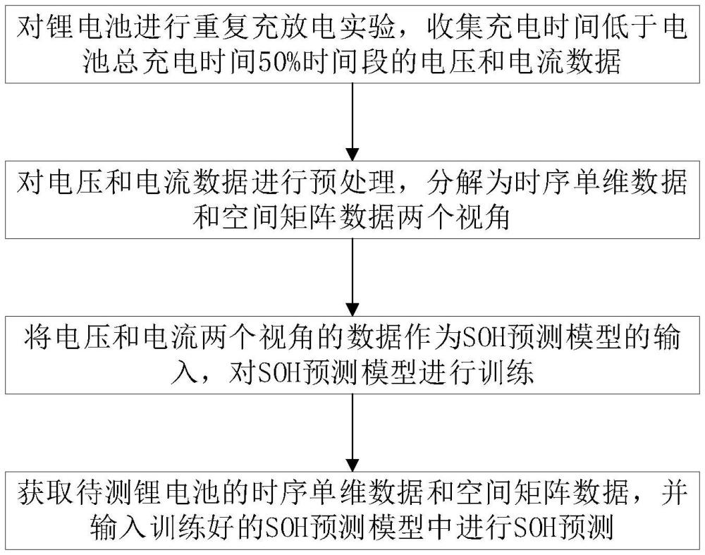 基于多視角特征融合的鋰電池SOH估計方法