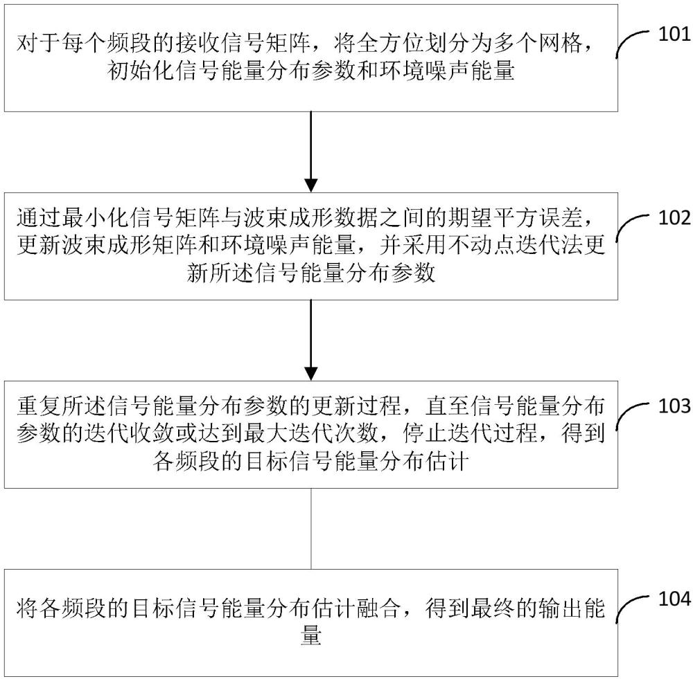 一種水聲目標(biāo)方位角估計(jì)方法及裝置