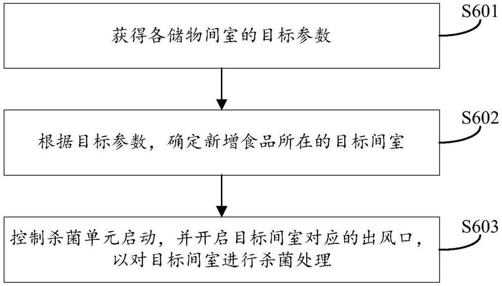 用于冰箱的控制方法、裝置及冰箱與流程