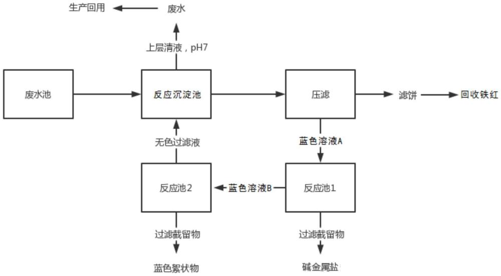 一種磁粉廠廢水處理及資源回收和利用方法與流程