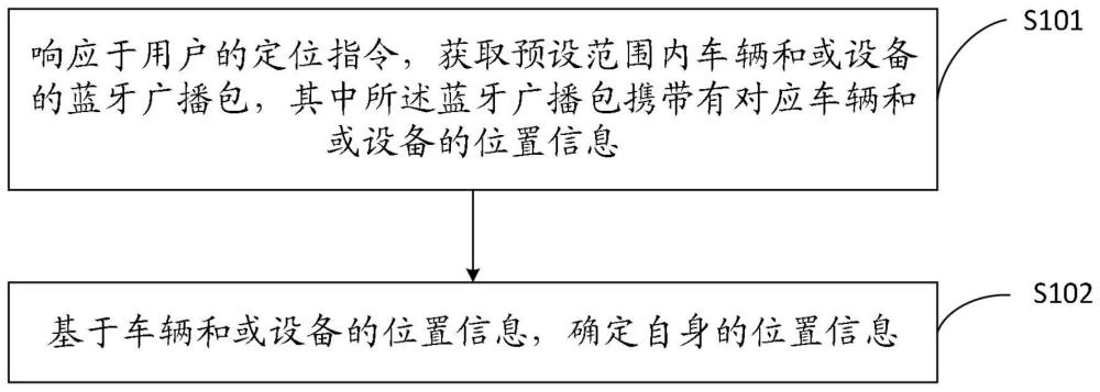 地下停車(chē)場(chǎng)定位方法、尋車(chē)方法、裝置、設(shè)備及介質(zhì)與流程