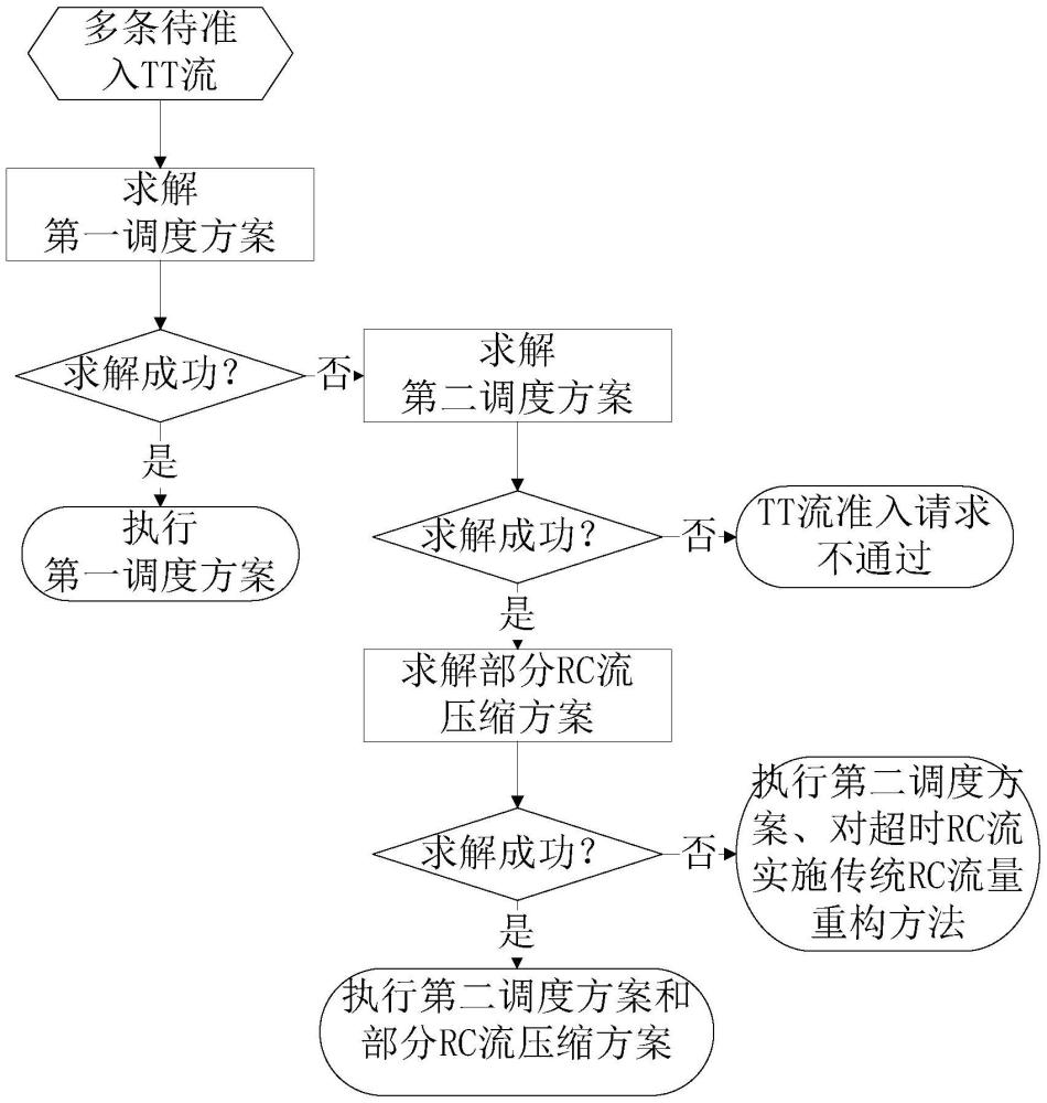 一種總線網(wǎng)絡多優(yōu)先級流量準入控制與動態(tài)規(guī)劃方法與流程