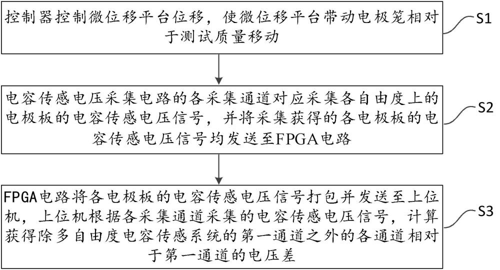 多自由度電容傳感系統(tǒng)通道間信號(hào)傳輸時(shí)延的測(cè)量方法