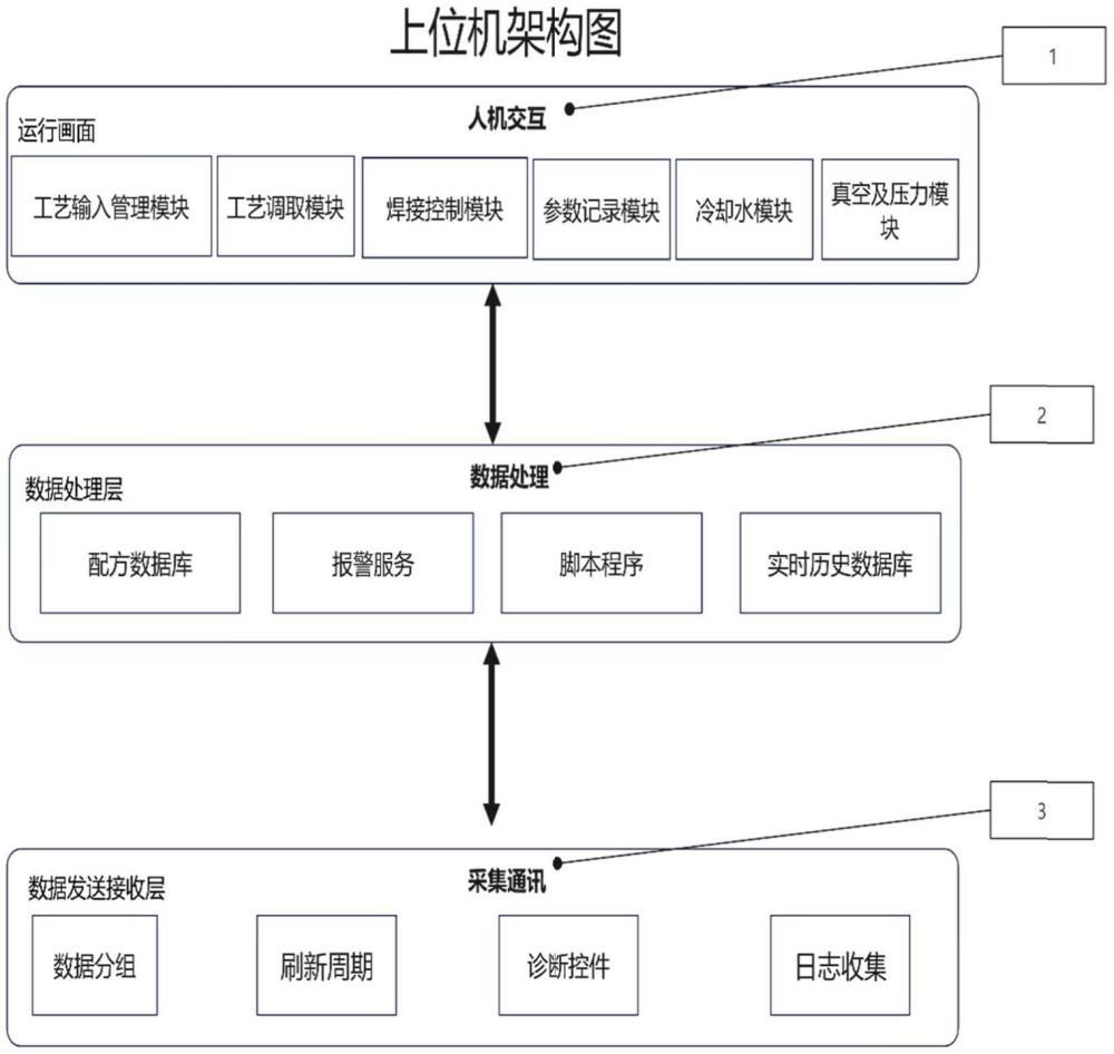 用于鈦合金電極制備自動焊接裝置的上位機及控制方法與流程