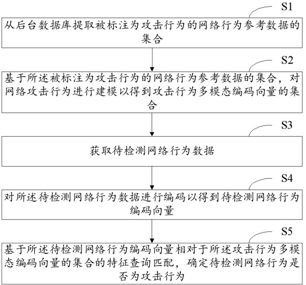 基于行為建模的網(wǎng)絡(luò)攻擊識(shí)別方法與流程