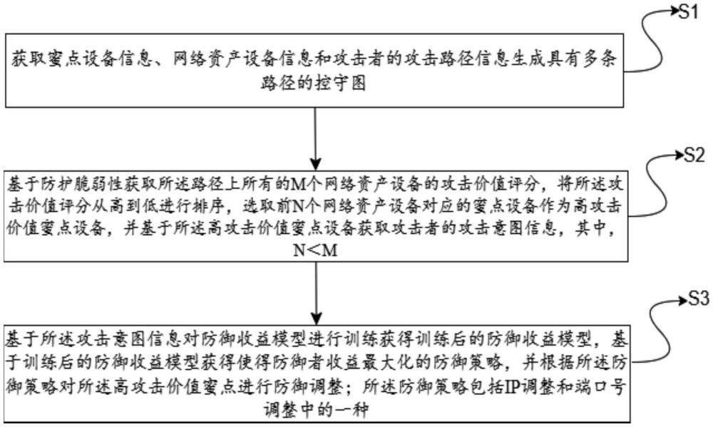 一種基于控守圖的網(wǎng)絡(luò)系統(tǒng)防御方法